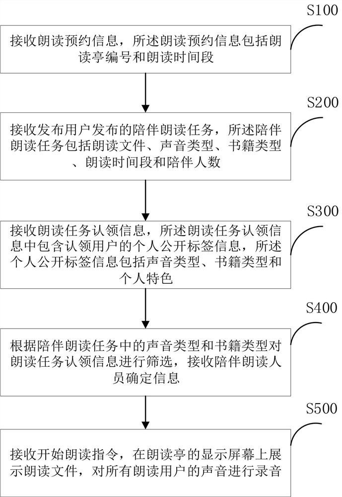 Interesting reading method and system for intelligent reading kiosk