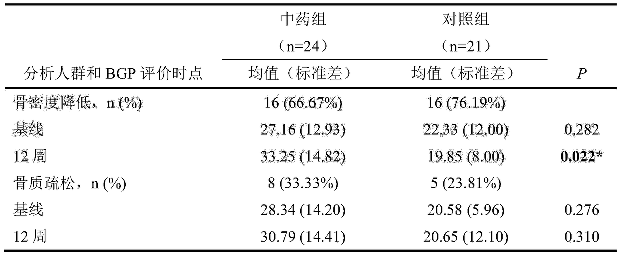 Application of a traditional Chinese medicine composition for nourishing the kidney and strengthening bones in the preparation of medicines for treating osteoporosis caused by aromatase inhibitors