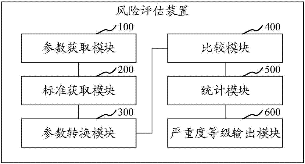 Risk assessment method and device, computer equipment and readable storage medium