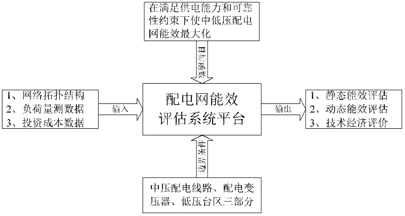 Medium and low voltage distribution network energy efficiency evaluation method based on accurate load measurement data