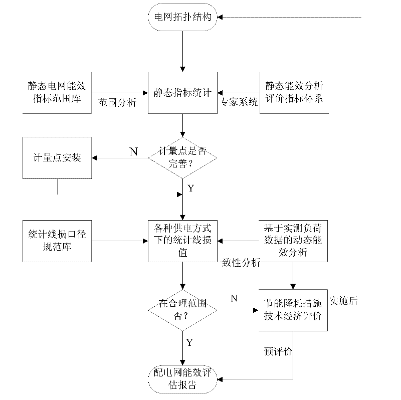 Medium and low voltage distribution network energy efficiency evaluation method based on accurate load measurement data