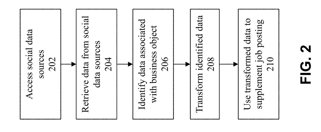 Method and system for supplementing job postings with social network data