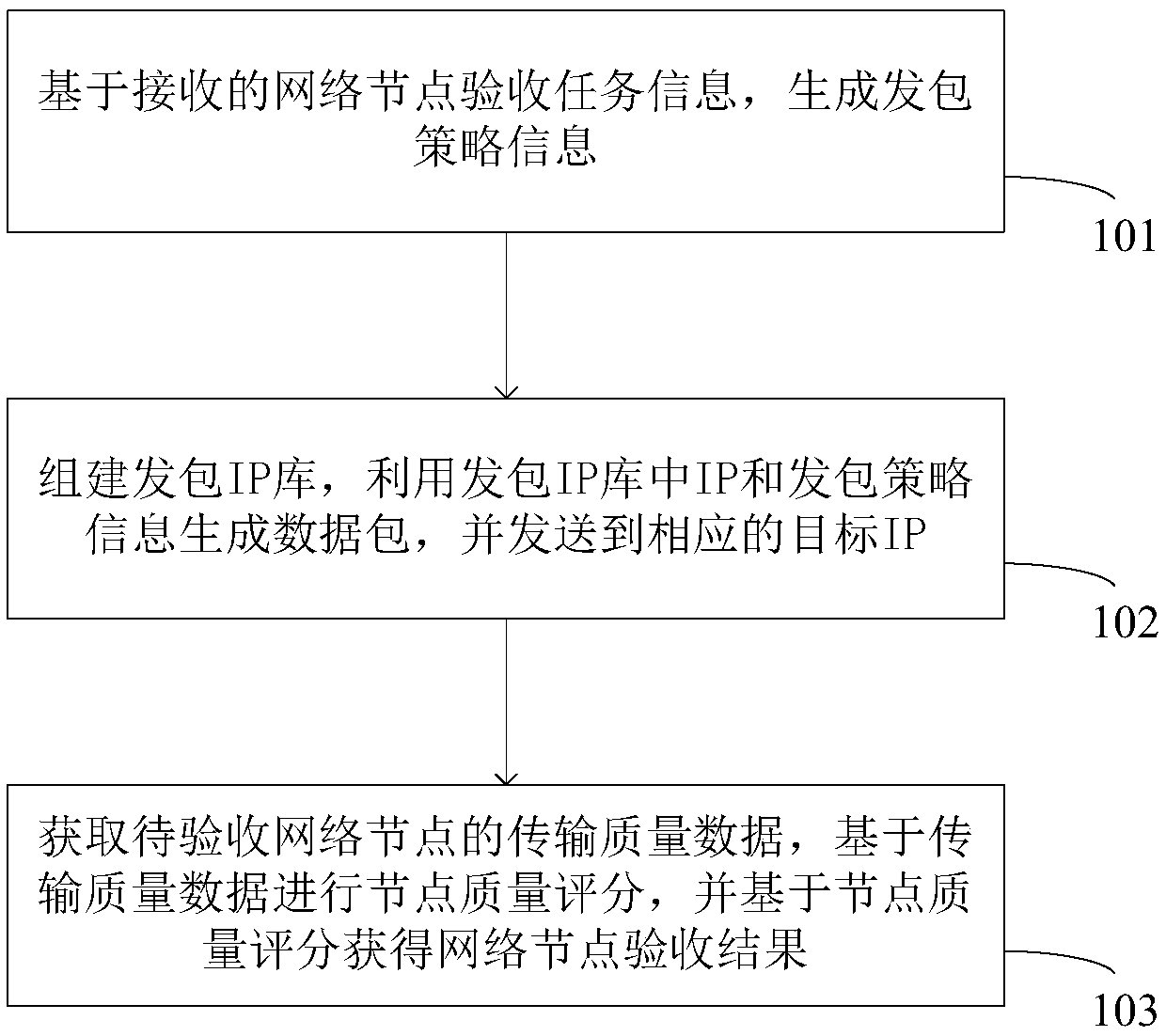 Network node acceptance method and system