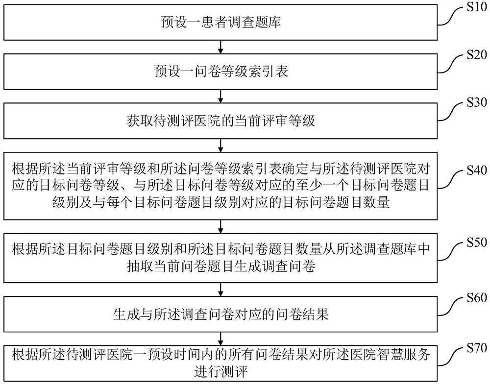 Evaluation method, system, equipment and storage medium for hospital smart service