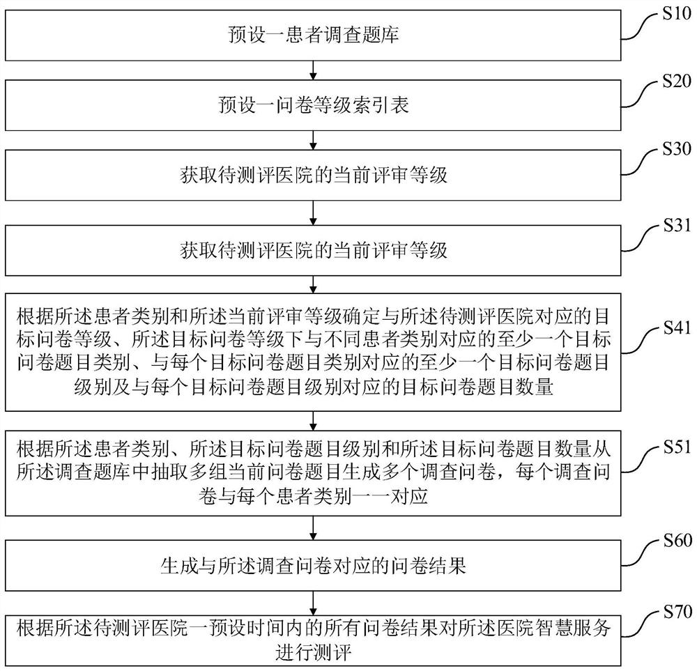 Evaluation method, system, equipment and storage medium for hospital smart service