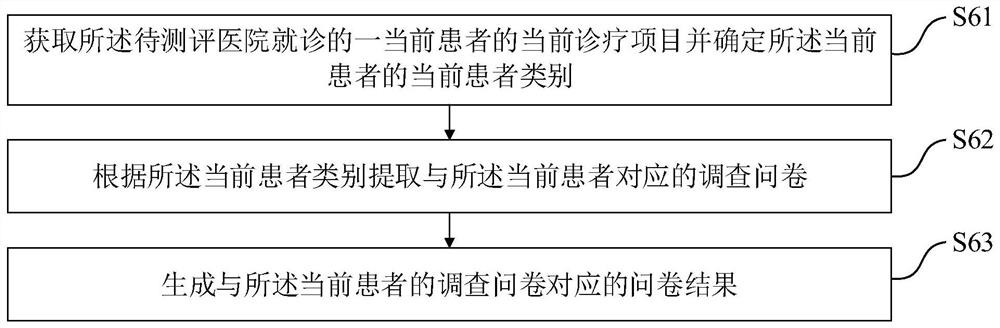 Evaluation method, system, equipment and storage medium for hospital smart service