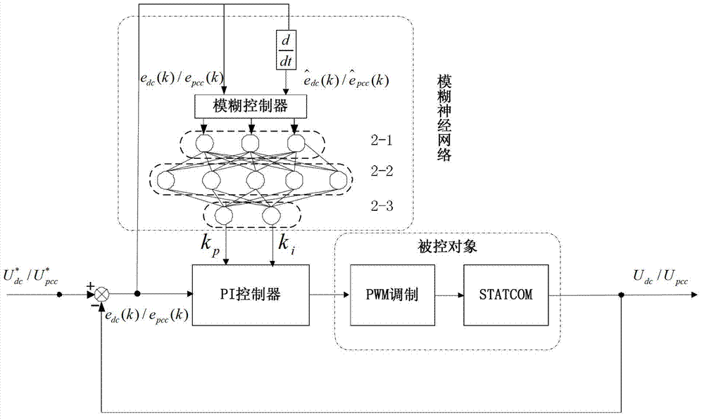 Static compensator (STATCOM) control method based on multi-model fuzzy neural network PI