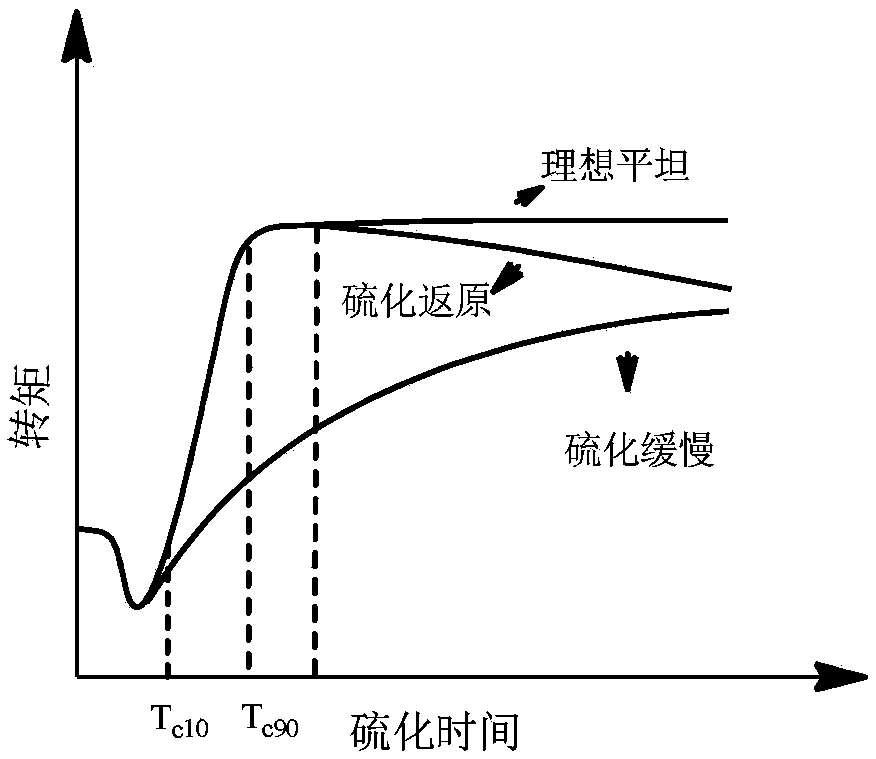 Balanced vulcanization system for resisting high-temperature vulcanization reversion of natural rubber