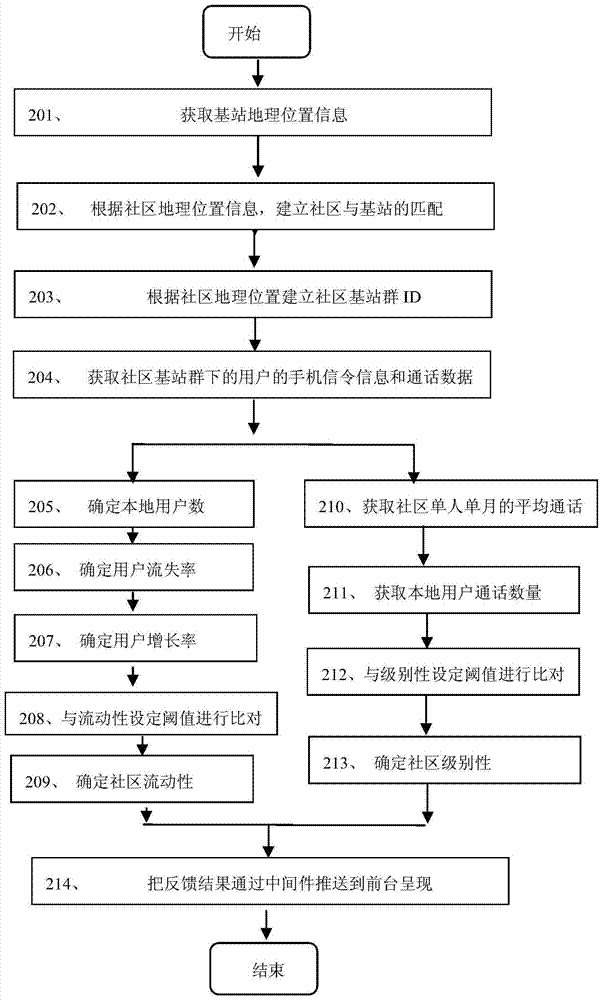 Community dynamic identification method and device