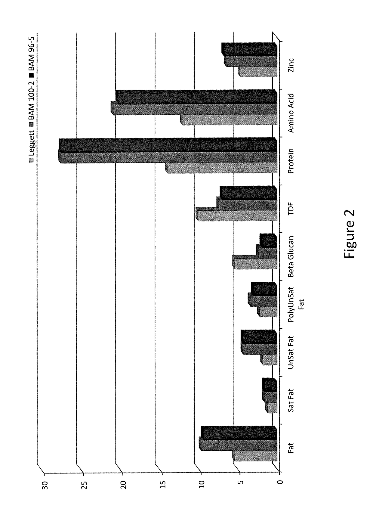 High Protein Oat Species