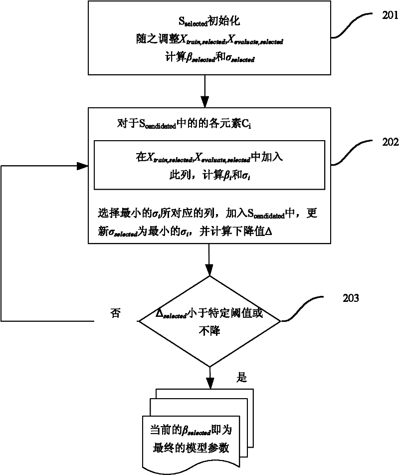 Method and device for forecasting duration of speech synthesis unit