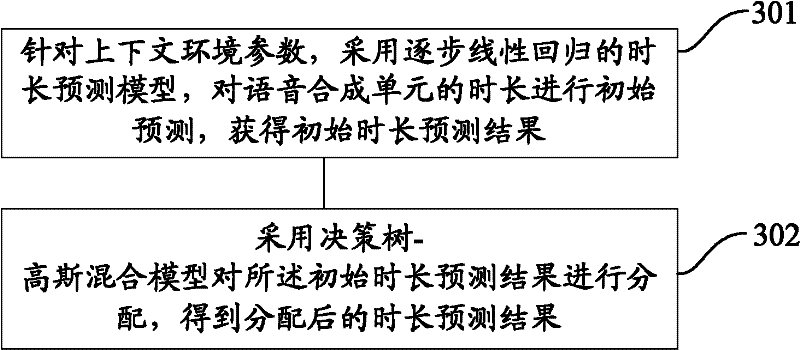 Method and device for forecasting duration of speech synthesis unit