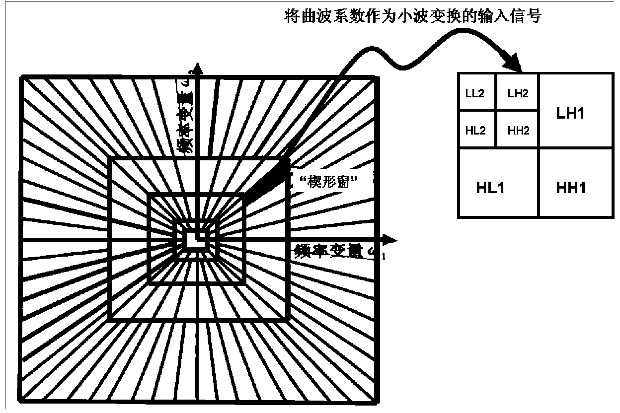 Optical image denoising method based on serial connection of curvelet transform and wavelet transform