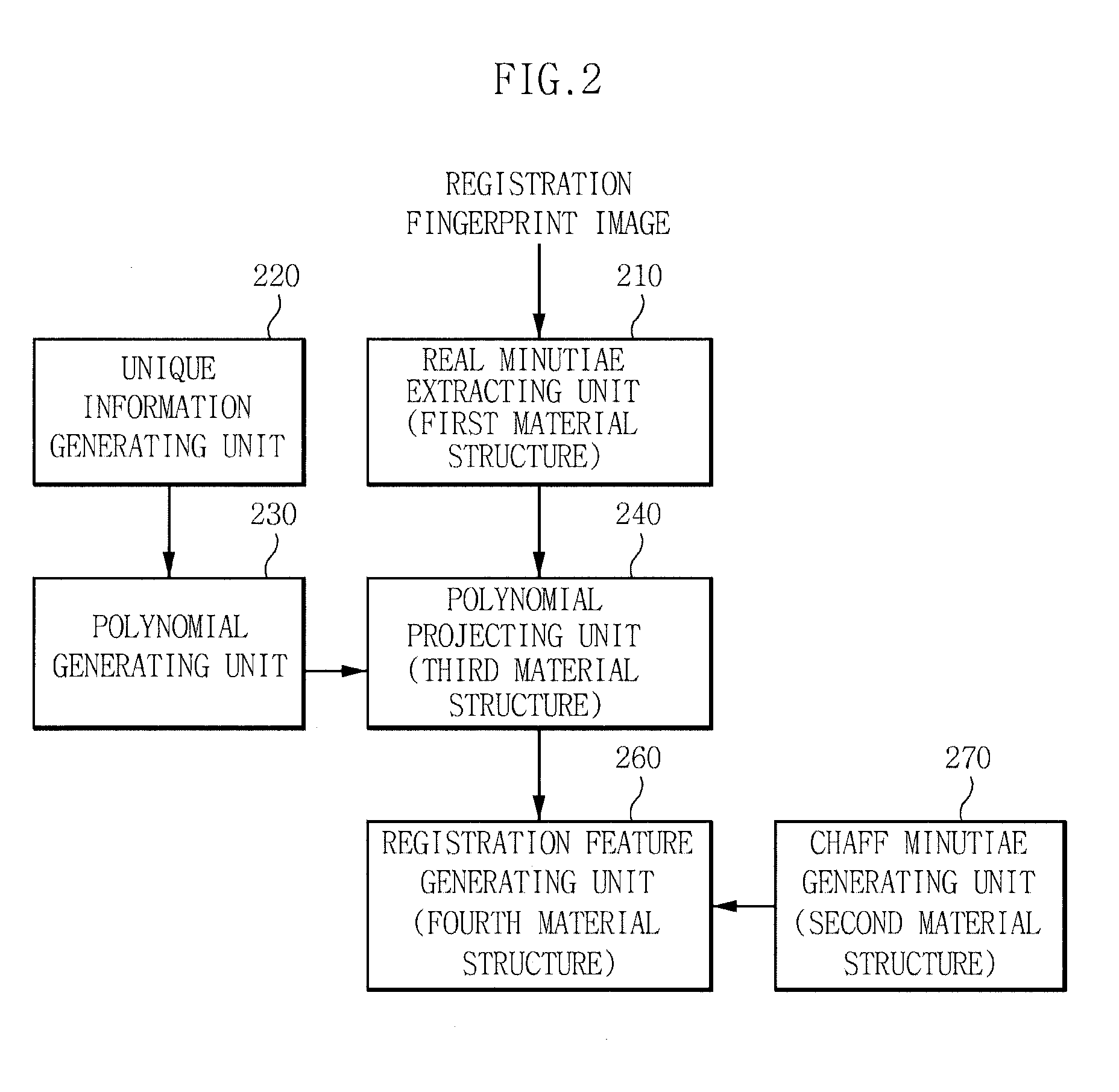 Fingerprint verification method and apparatus with high security