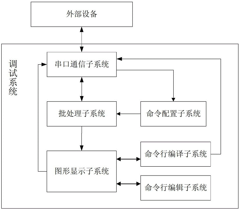 An Online Debugging System for Embedded Systems