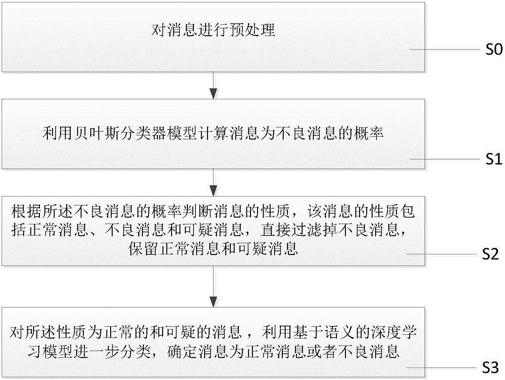 Message filtering method and device
