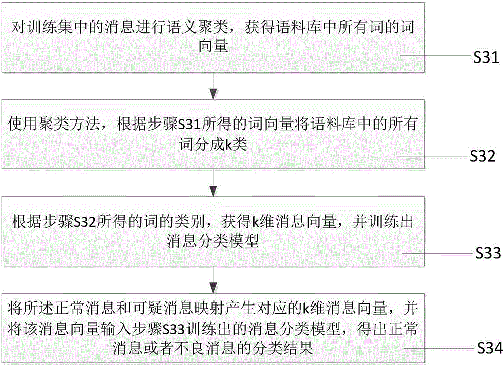Message filtering method and device