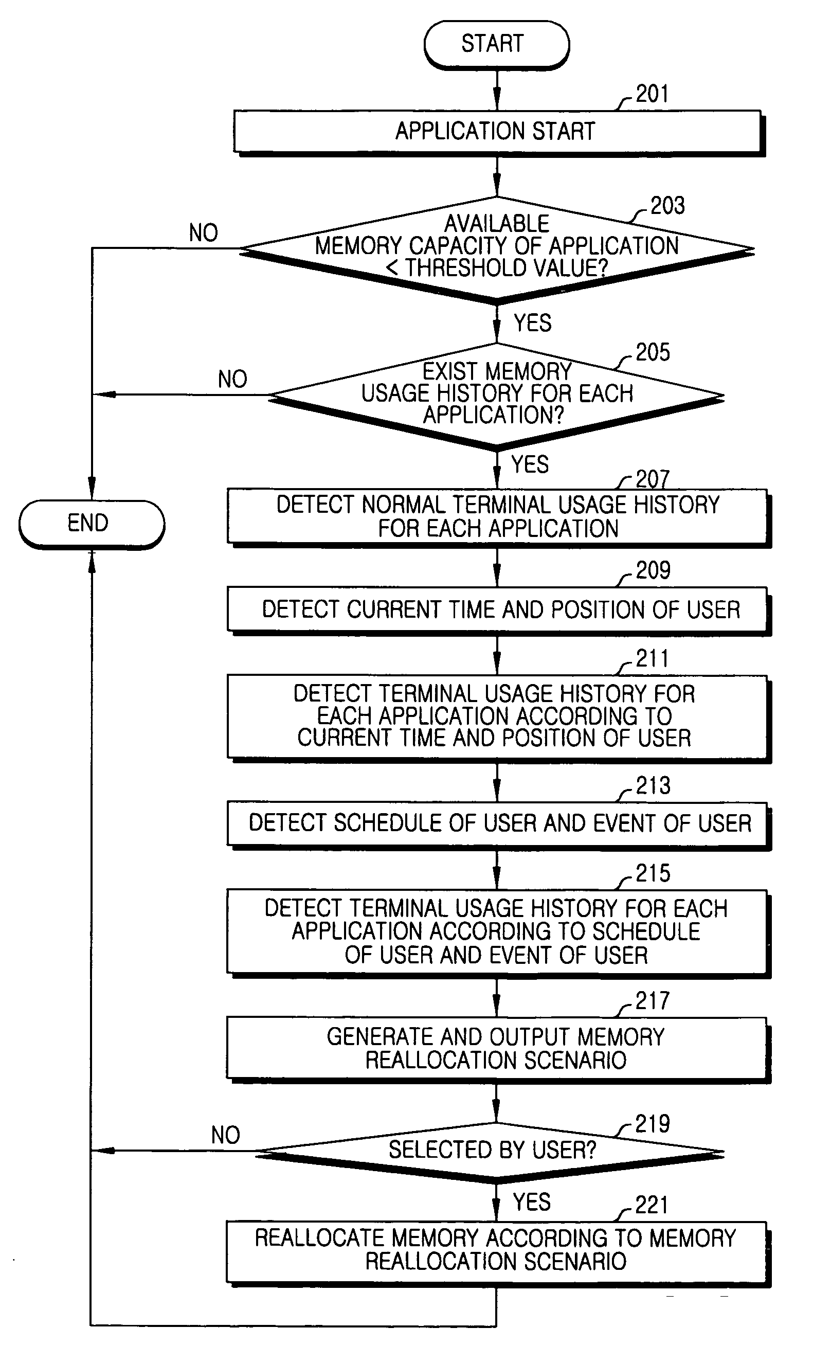 Apparatus and method for reallocation of memory in a mobile communication terminal