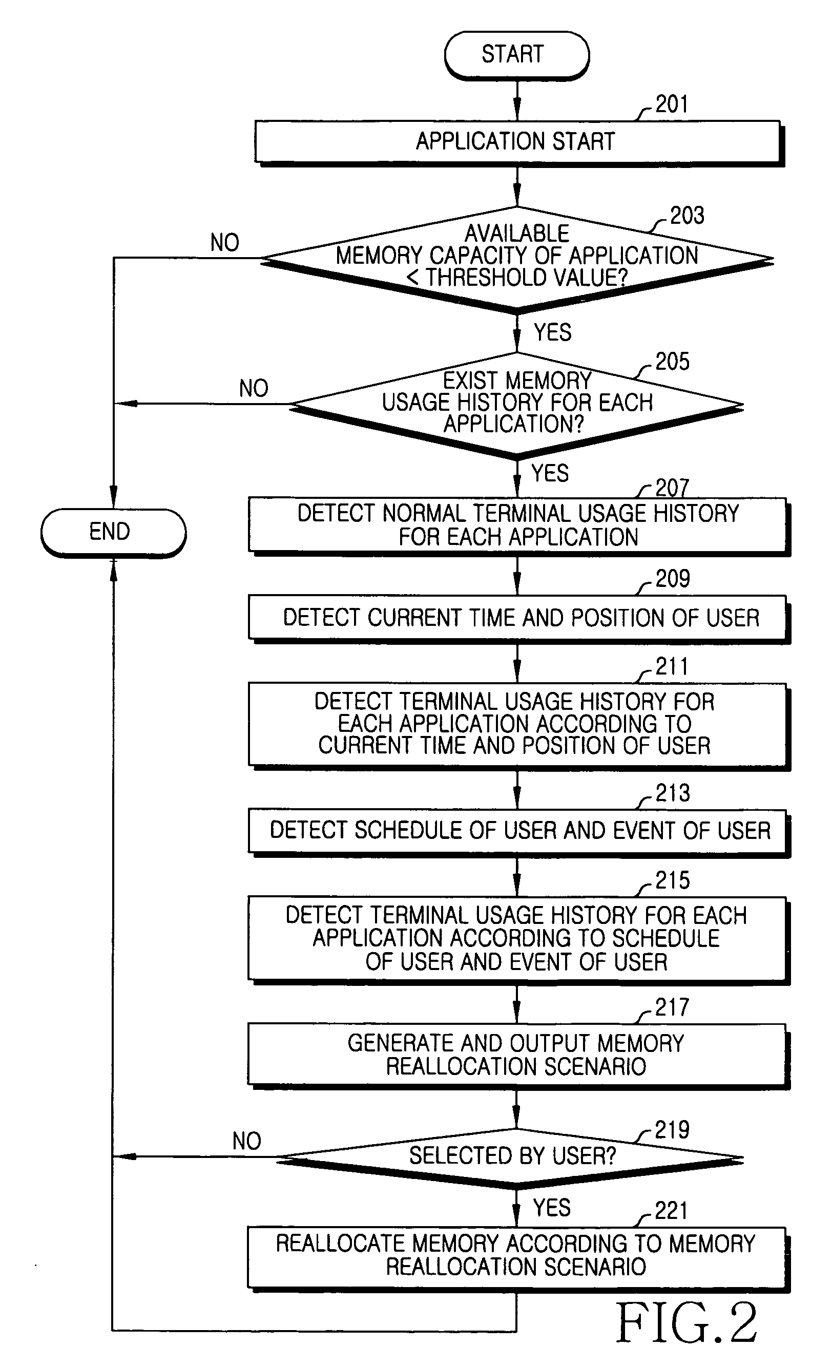 Apparatus and method for reallocation of memory in a mobile communication terminal