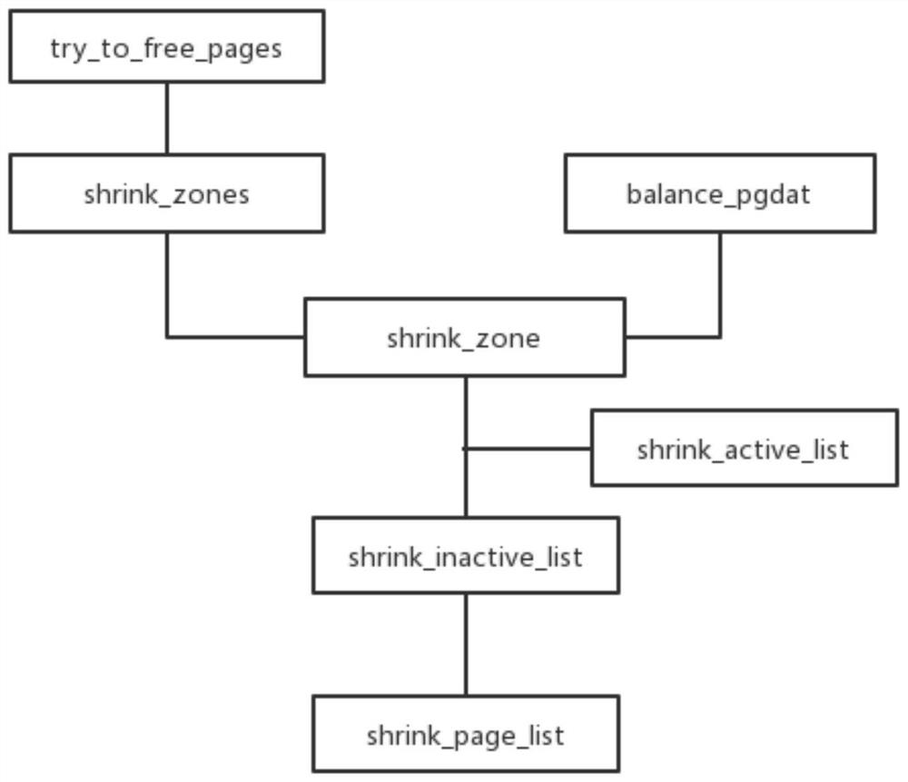 Shielding method of Linux page replacement mechanism