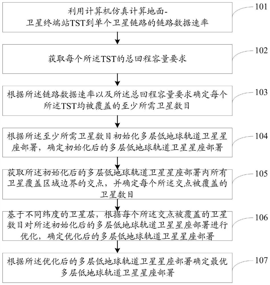 Multi-layer low earth orbit satellite constellation deployment method and system