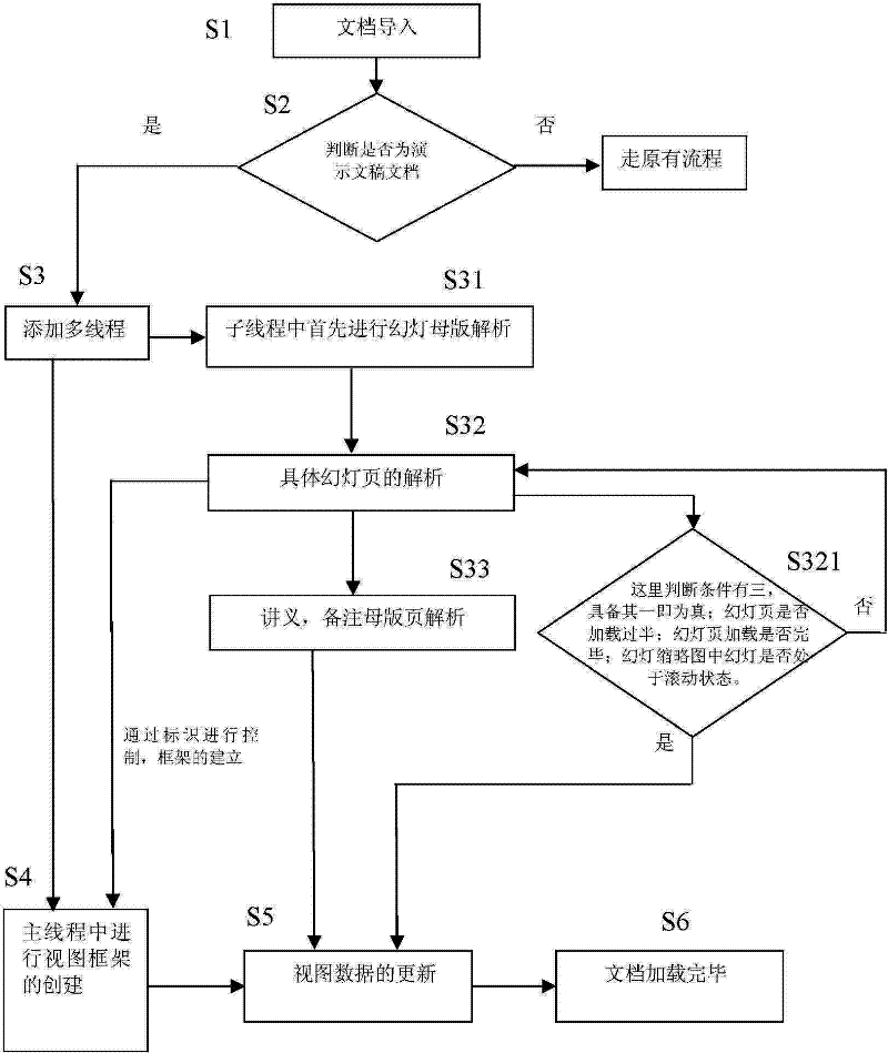 Method for asynchronously loading power point documents