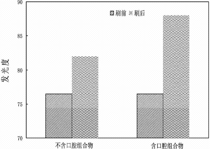 Oral care composition as well as oral care product containing same and preparation method of oral care composition