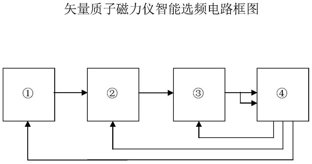 Intelligent frequency selection method for vector proton magnetometer