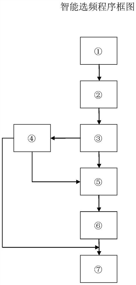 Intelligent frequency selection method for vector proton magnetometer