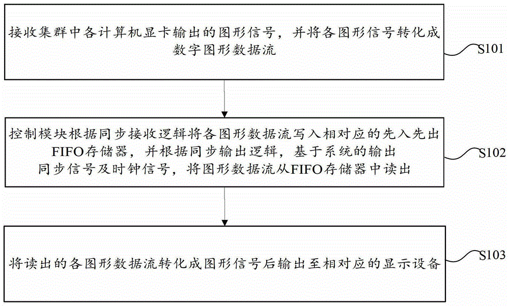 Synchronization method and synchronization card for graphic signals in computer cluster mosaic display system