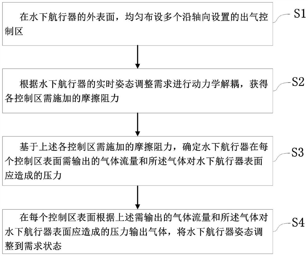 Attitude control method of underwater vehicle based on air film drag reduction technology