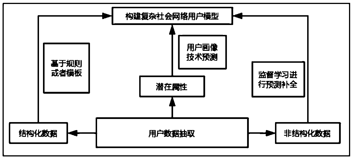 Social network model construction module of company image improvement system
