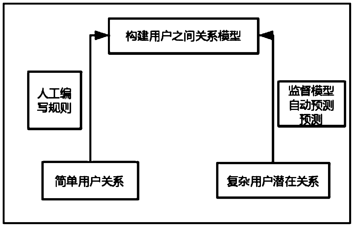 Social network model construction module of company image improvement system