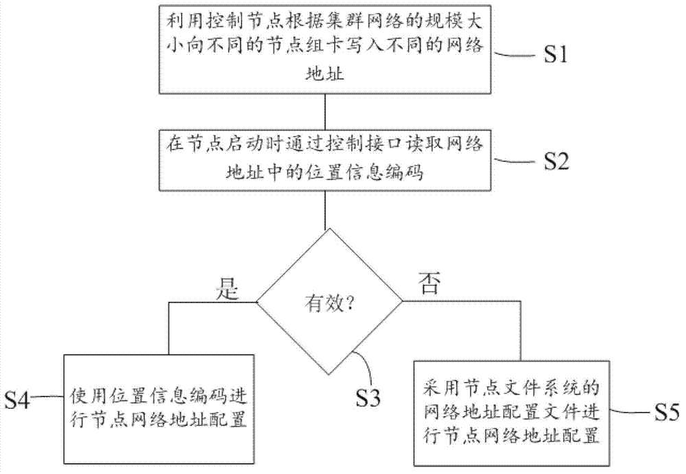 Cluster network automatic configuration and management method based on space coordinates