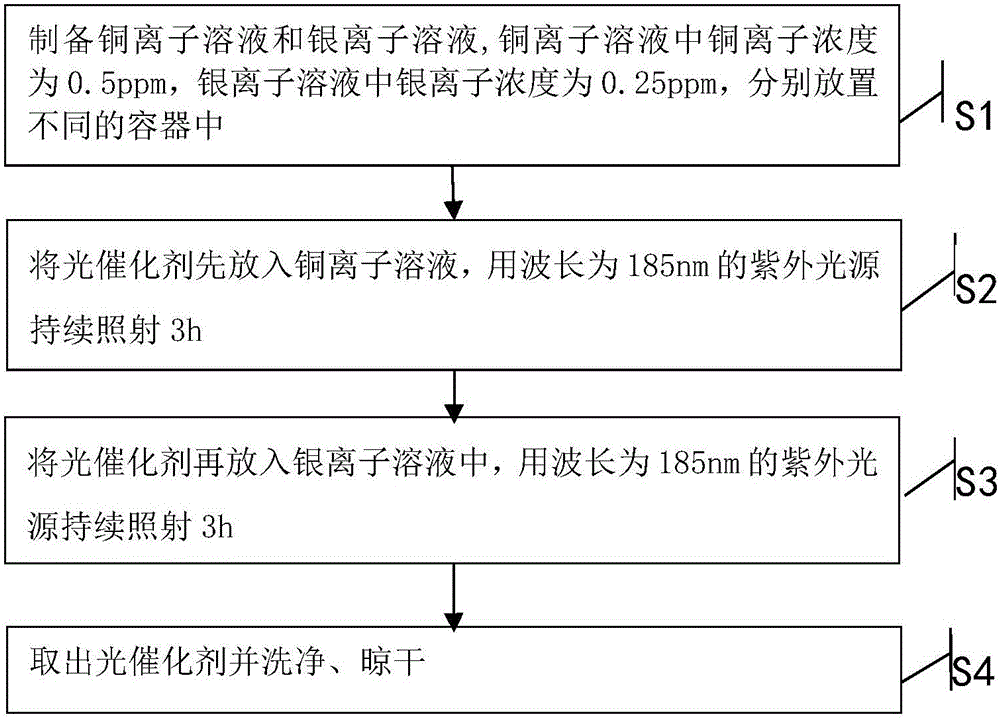 Method for improving activity of photocatalyst