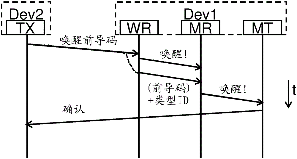 A receiver, transceiver, transceiver module for a body coupled communication device, a body coupled communication system and a method of waking-up a body coupled receiver of a body coupled communication device