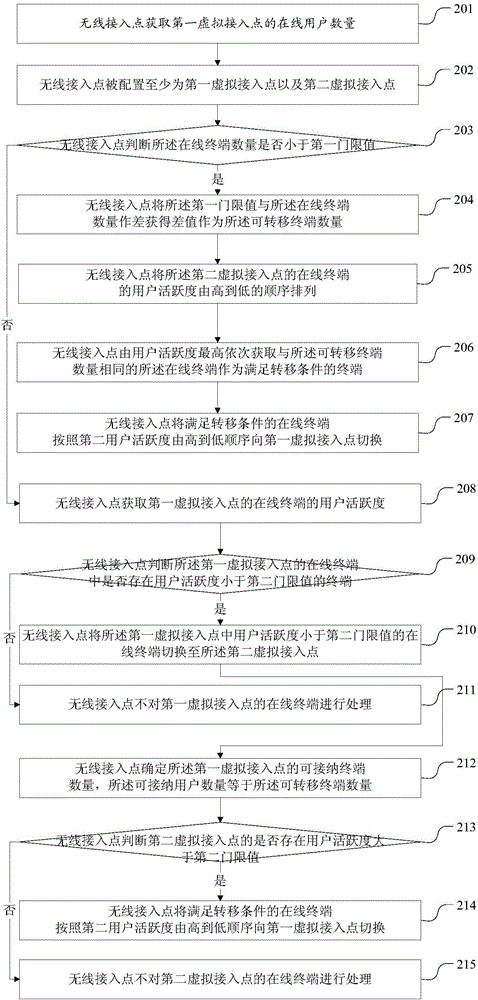 Terminal access method and related device