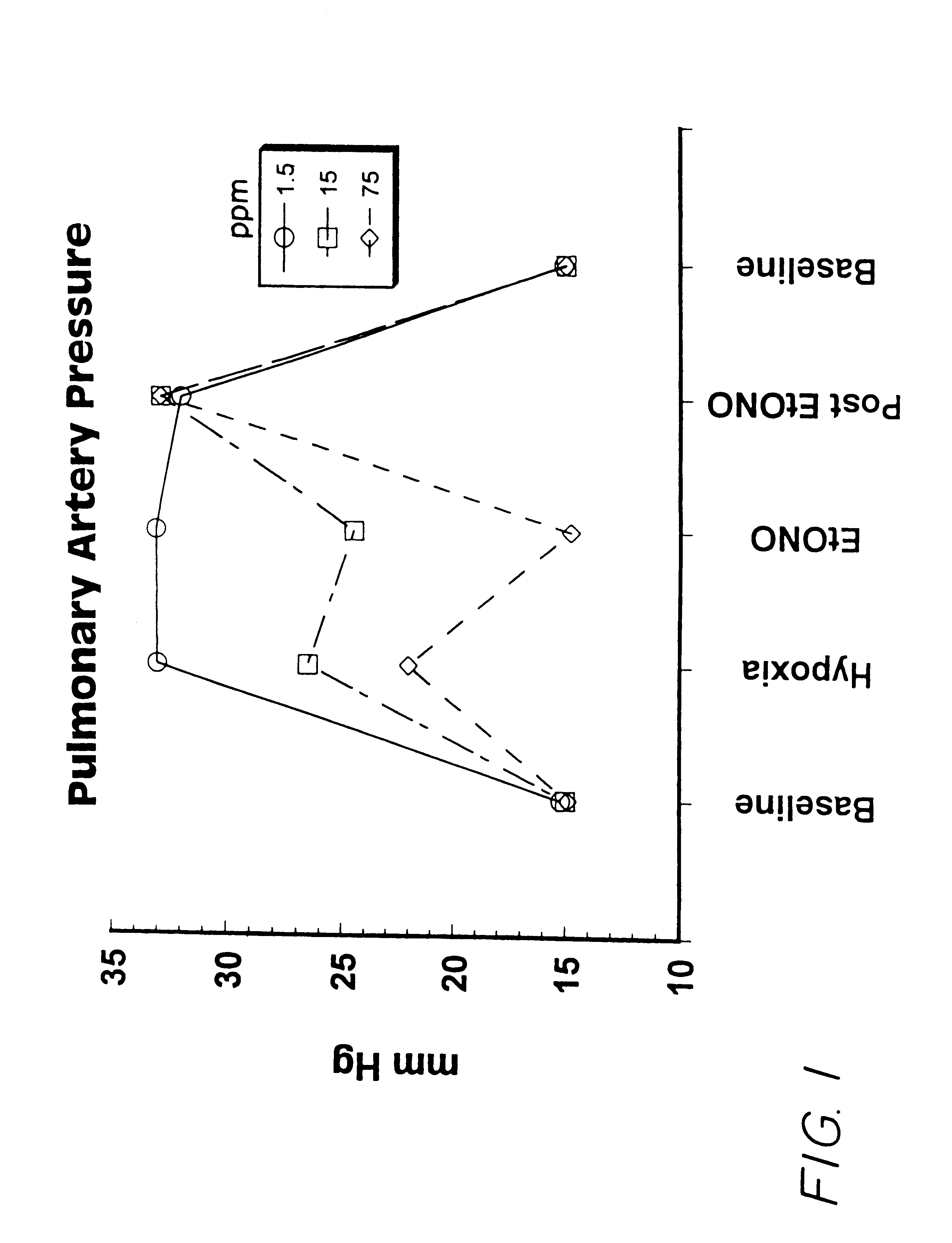 Method of treating cardio pulmonary diseases with no group compounds