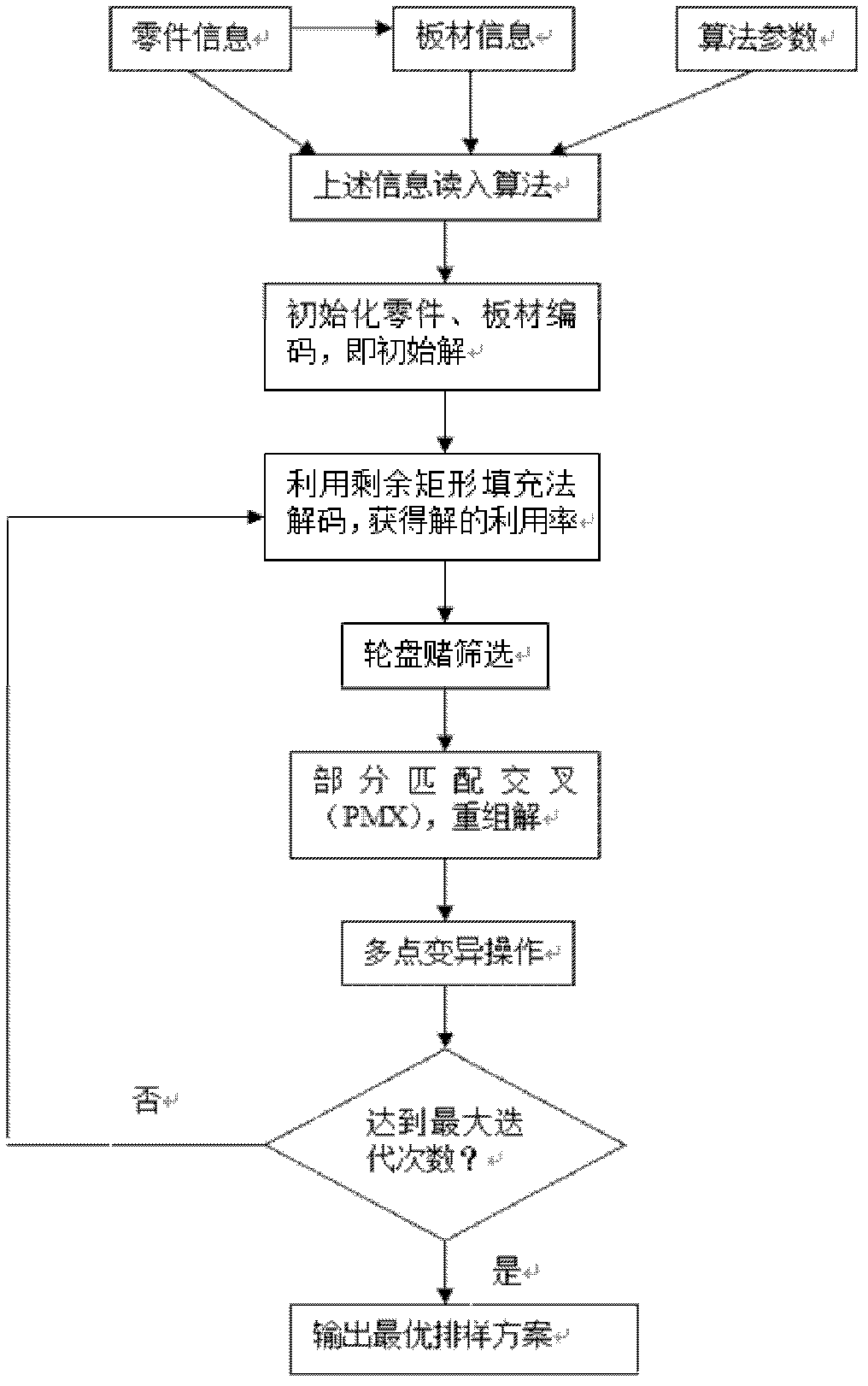 Automatic stock layout method of insulated paper board