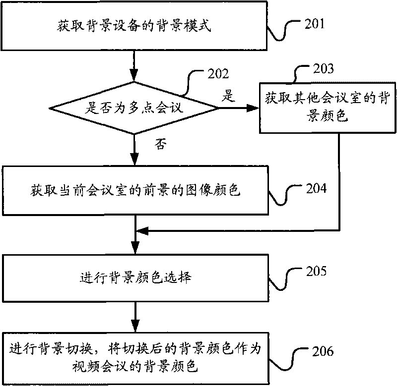 Method for replacing background, method for synthesizing virtual scene, as well as relevant system and equipment