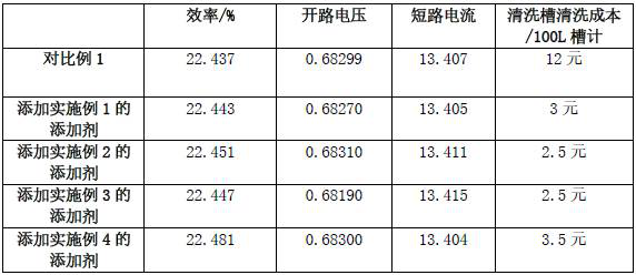 Additive for silicon wafer cleaning, cleaning solution and cleaning method after silicon wafer texturing