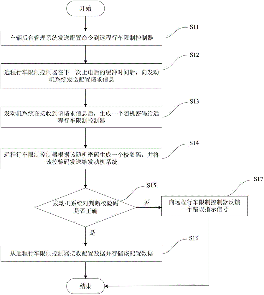 Control method of remote driving restriction