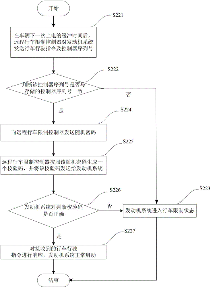 Control method of remote driving restriction