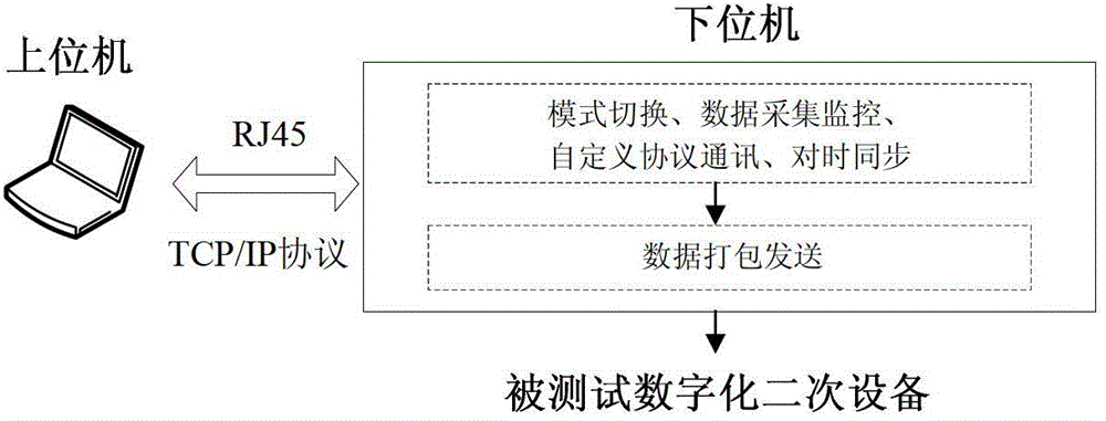 Novel, intelligent and multifunctional comprehensive tester and testing method