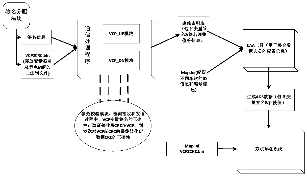 Computer interlocking system communication method based on coding