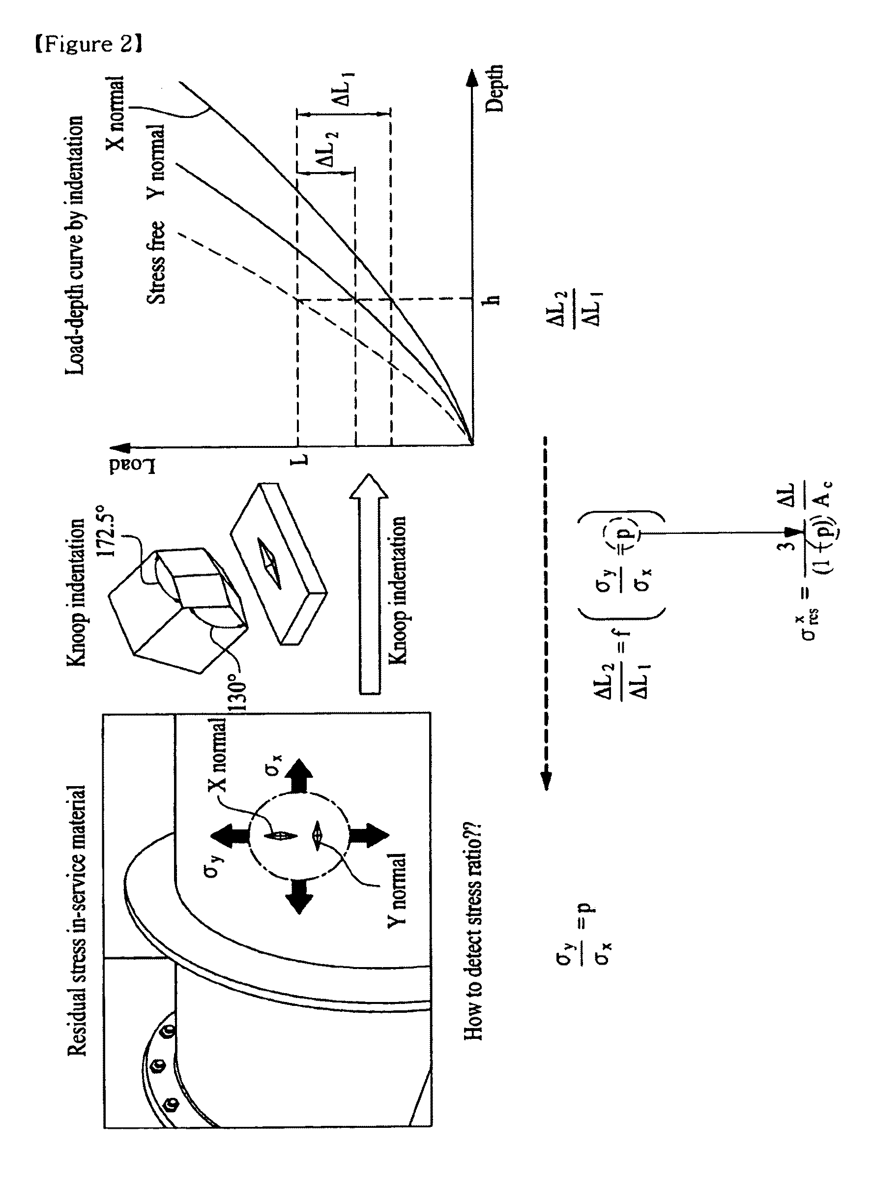 Estimation of non-equibiaxial stress using instrumented indentation technique