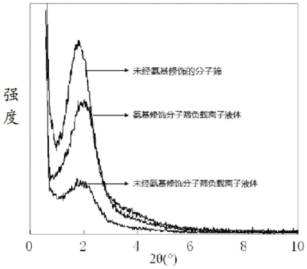 Molecular Sieve Grafted With Ionic Liquid, Preparation Method Of ...