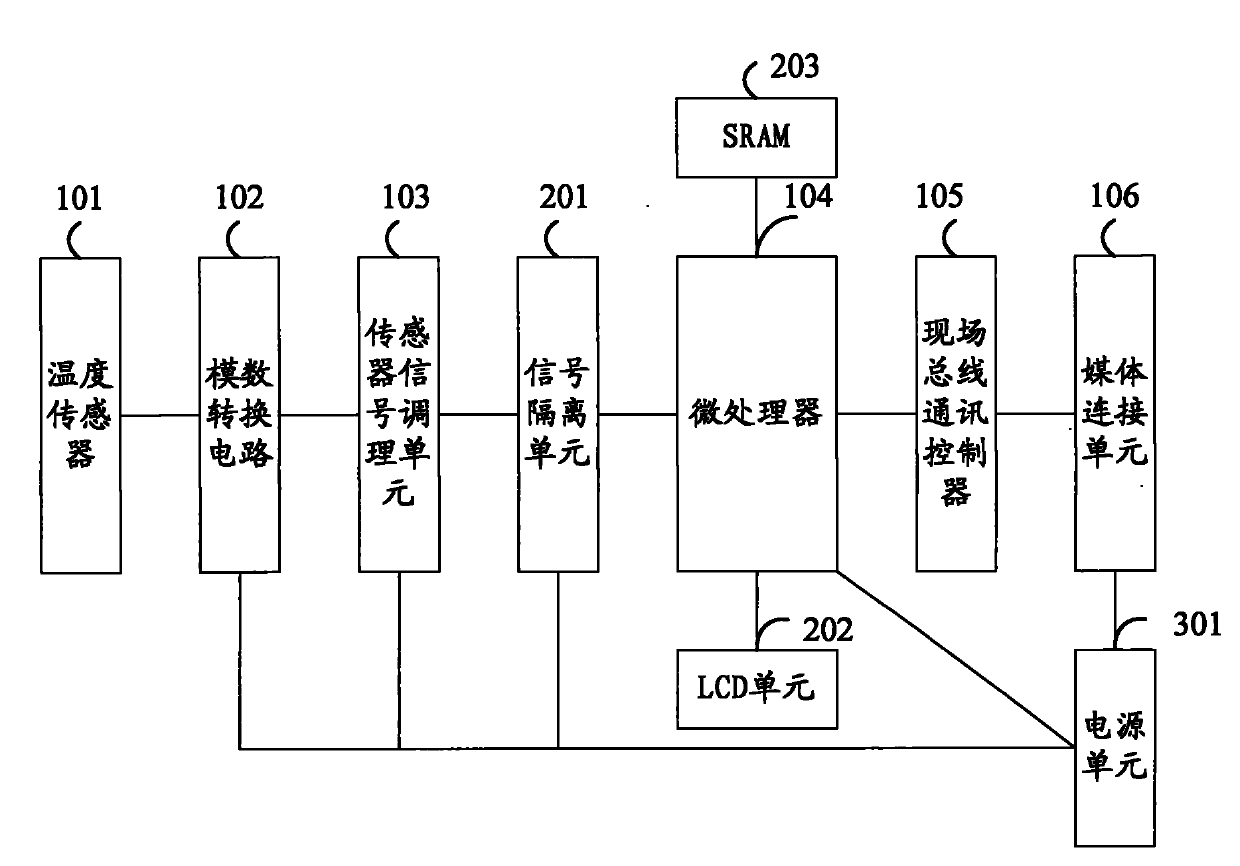 Foundation field bus (FF) H1 temperature measuring device