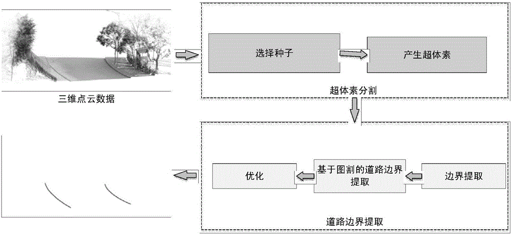 Three-dimensional point cloud road boundary automatic extraction method