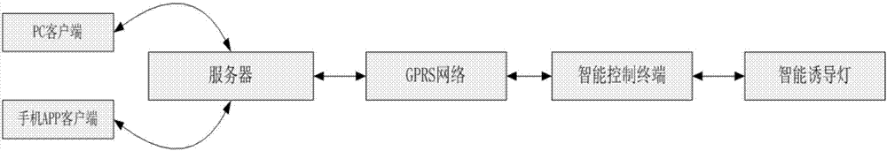 Remote control method and system of intelligent induction light